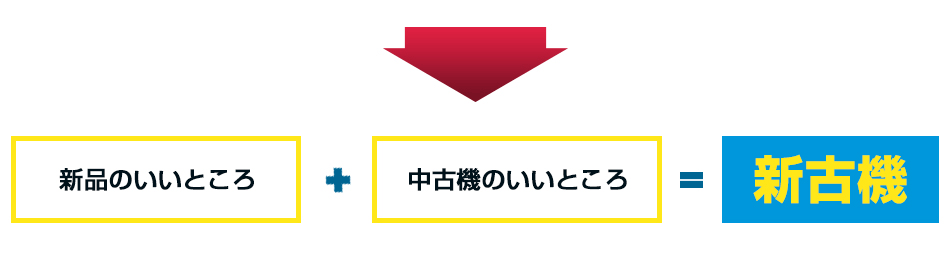 新品のいいところ　+　中古機のいいところ　＝　新古機