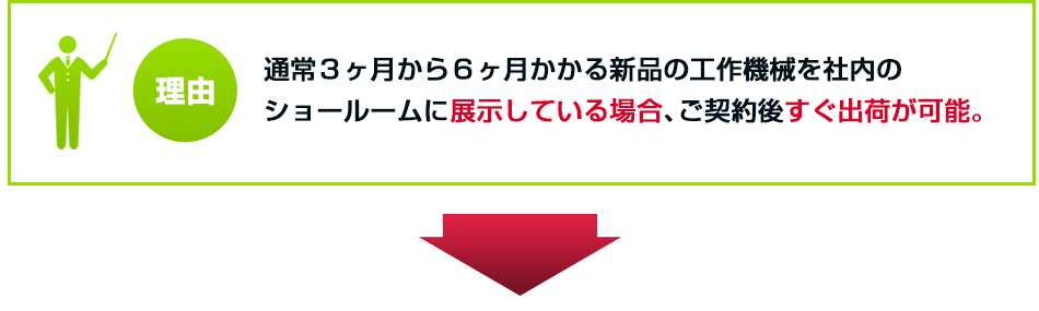 通常３ヶ月から６ヶ月かかる新品の工作機械を社内在庫としているのでご契約後即出荷が可能